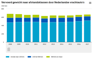 Statistiek wegtransport 2018