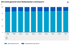 Statistiek wegtransport 2018