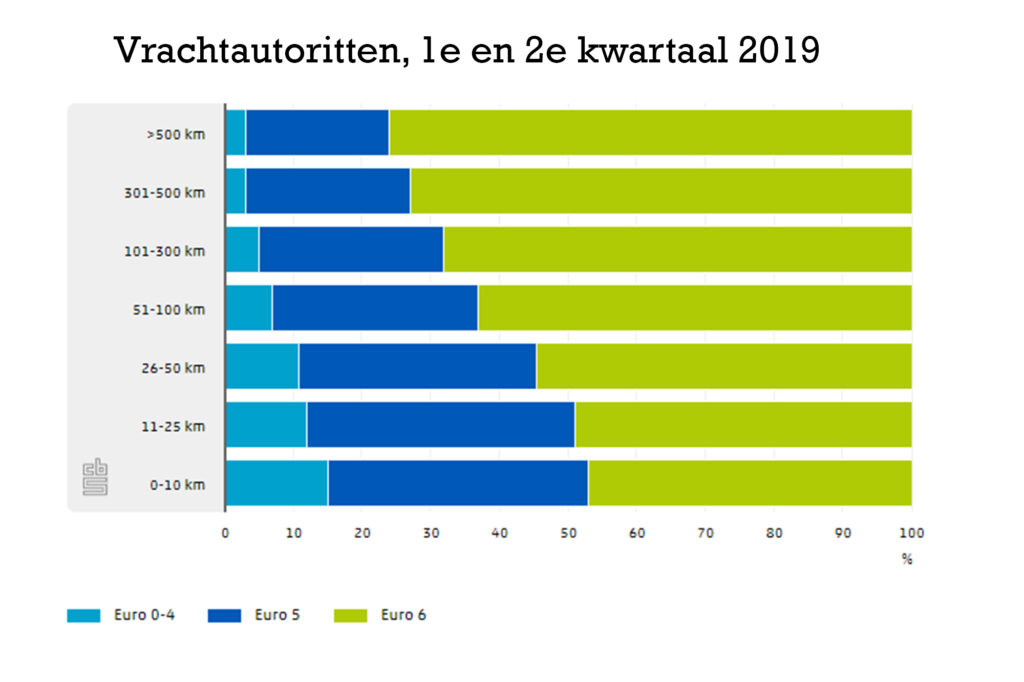 Vrachtautoritten
